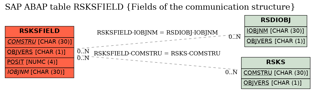 E-R Diagram for table RSKSFIELD (Fields of the communication structure)