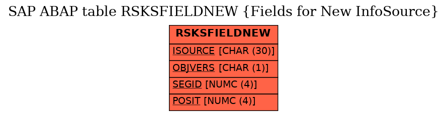 E-R Diagram for table RSKSFIELDNEW (Fields for New InfoSource)