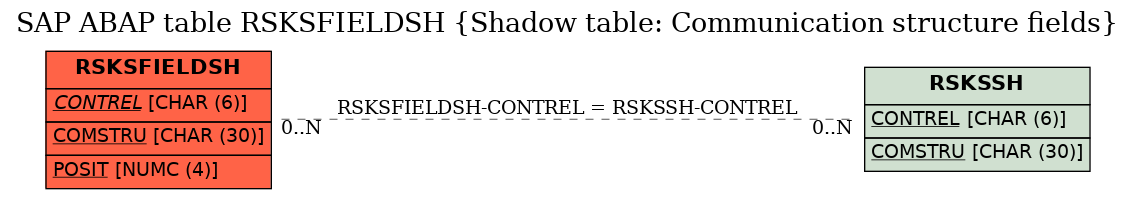 E-R Diagram for table RSKSFIELDSH (Shadow table: Communication structure fields)