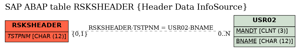 E-R Diagram for table RSKSHEADER (Header Data InfoSource)