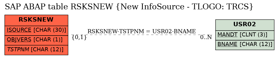 E-R Diagram for table RSKSNEW (New InfoSource - TLOGO: TRCS)