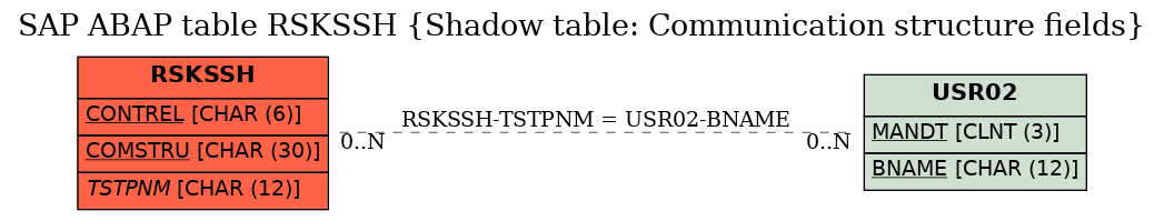 E-R Diagram for table RSKSSH (Shadow table: Communication structure fields)