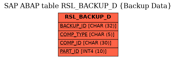 E-R Diagram for table RSL_BACKUP_D (Backup Data)