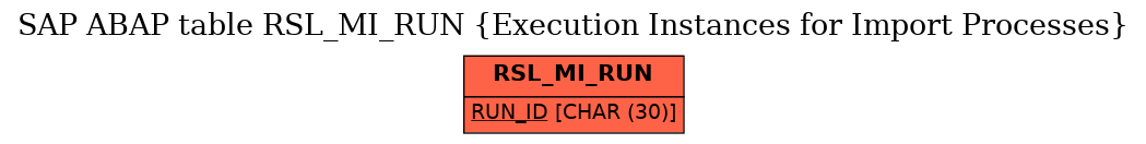 E-R Diagram for table RSL_MI_RUN (Execution Instances for Import Processes)