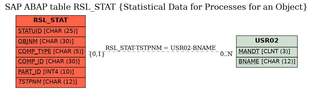 E-R Diagram for table RSL_STAT (Statistical Data for Processes for an Object)