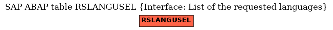 E-R Diagram for table RSLANGUSEL (Interface: List of the requested languages)