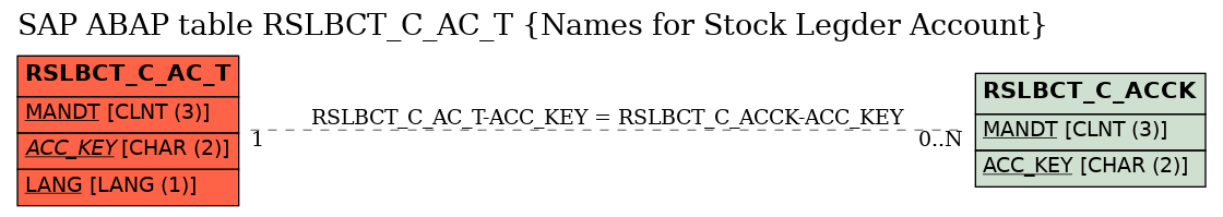 E-R Diagram for table RSLBCT_C_AC_T (Names for Stock Legder Account)