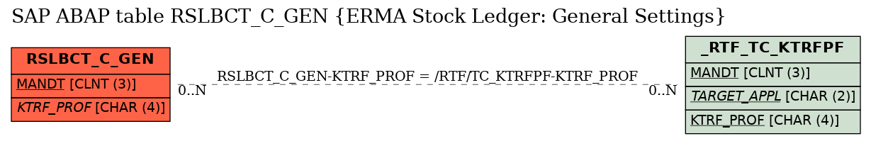 E-R Diagram for table RSLBCT_C_GEN (ERMA Stock Ledger: General Settings)