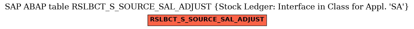 E-R Diagram for table RSLBCT_S_SOURCE_SAL_ADJUST (Stock Ledger: Interface in Class for Appl. 'SA')