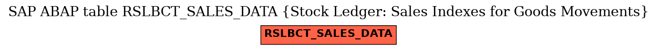 E-R Diagram for table RSLBCT_SALES_DATA (Stock Ledger: Sales Indexes for Goods Movements)