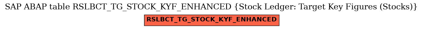 E-R Diagram for table RSLBCT_TG_STOCK_KYF_ENHANCED (Stock Ledger: Target Key Figures (Stocks))