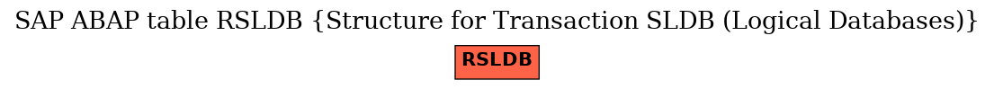 E-R Diagram for table RSLDB (Structure for Transaction SLDB (Logical Databases))