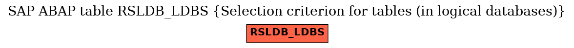 E-R Diagram for table RSLDB_LDBS (Selection criterion for tables (in logical databases))