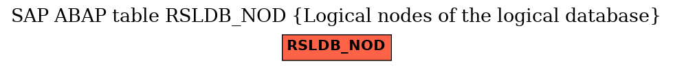 E-R Diagram for table RSLDB_NOD (Logical nodes of the logical database)