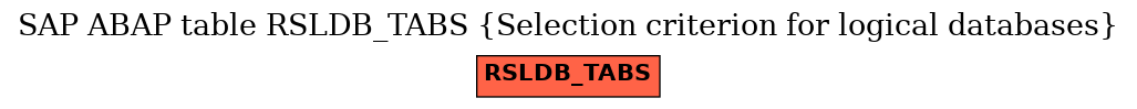 E-R Diagram for table RSLDB_TABS (Selection criterion for logical databases)