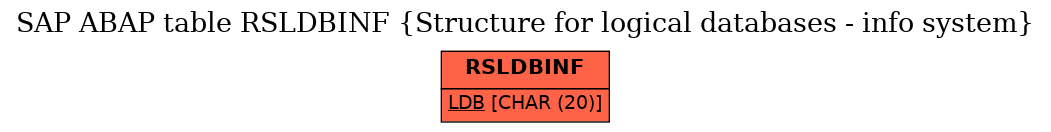 E-R Diagram for table RSLDBINF (Structure for logical databases - info system)