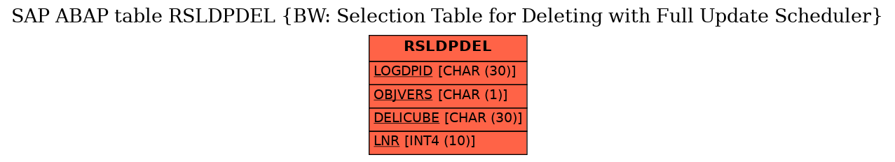 E-R Diagram for table RSLDPDEL (BW: Selection Table for Deleting with Full Update Scheduler)