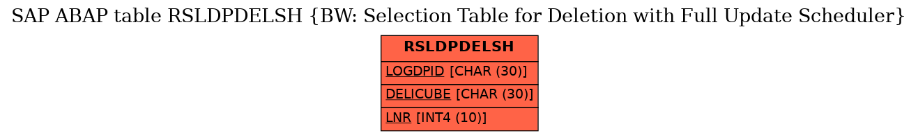 E-R Diagram for table RSLDPDELSH (BW: Selection Table for Deletion with Full Update Scheduler)