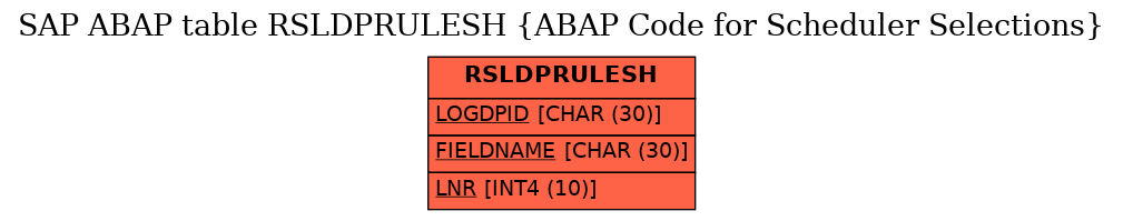 E-R Diagram for table RSLDPRULESH (ABAP Code for Scheduler Selections)