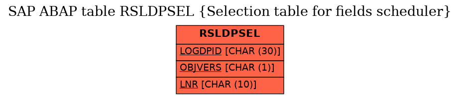 E-R Diagram for table RSLDPSEL (Selection table for fields scheduler)