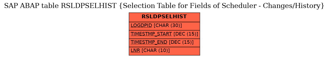 E-R Diagram for table RSLDPSELHIST (Selection Table for Fields of Scheduler - Changes/History)