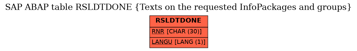 E-R Diagram for table RSLDTDONE (Texts on the requested InfoPackages and groups)