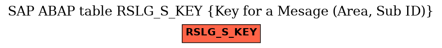 E-R Diagram for table RSLG_S_KEY (Key for a Mesage (Area, Sub ID))