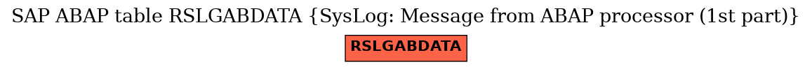 E-R Diagram for table RSLGABDATA (SysLog: Message from ABAP processor (1st part))