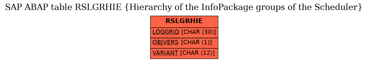 E-R Diagram for table RSLGRHIE (Hierarchy of the InfoPackage groups of the Scheduler)