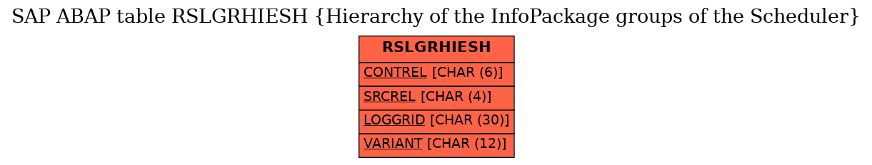 E-R Diagram for table RSLGRHIESH (Hierarchy of the InfoPackage groups of the Scheduler)