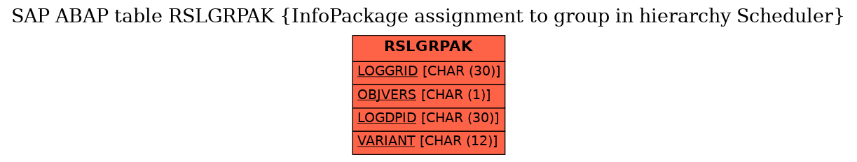 E-R Diagram for table RSLGRPAK (InfoPackage assignment to group in hierarchy Scheduler)