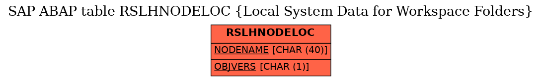 E-R Diagram for table RSLHNODELOC (Local System Data for Workspace Folders)