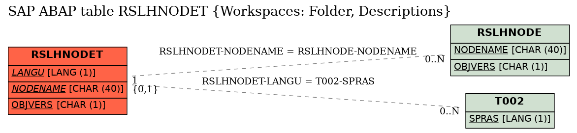 E-R Diagram for table RSLHNODET (Workspaces: Folder, Descriptions)