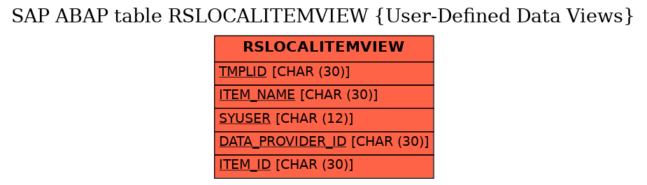 E-R Diagram for table RSLOCALITEMVIEW (User-Defined Data Views)