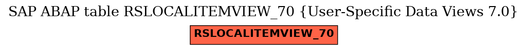 E-R Diagram for table RSLOCALITEMVIEW_70 (User-Specific Data Views 7.0)