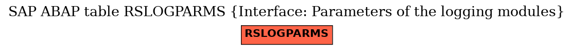 E-R Diagram for table RSLOGPARMS (Interface: Parameters of the logging modules)