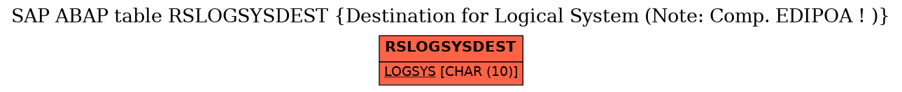 E-R Diagram for table RSLOGSYSDEST (Destination for Logical System (Note: Comp. EDIPOA ! ))