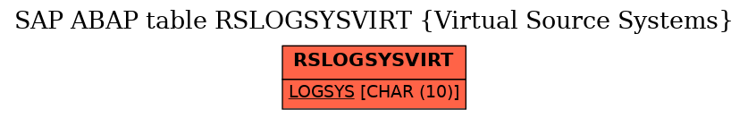 E-R Diagram for table RSLOGSYSVIRT (Virtual Source Systems)