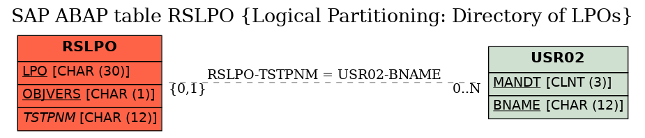 E-R Diagram for table RSLPO (Logical Partitioning: Directory of LPOs)