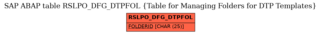 E-R Diagram for table RSLPO_DFG_DTPFOL (Table for Managing Folders for DTP Templates)