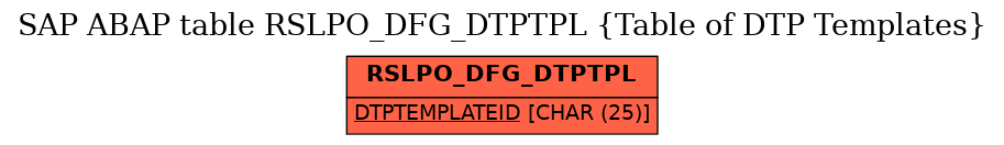 E-R Diagram for table RSLPO_DFG_DTPTPL (Table of DTP Templates)