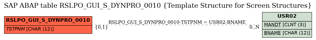 E-R Diagram for table RSLPO_GUI_S_DYNPRO_0010 (Template Structure for Screen Structures)