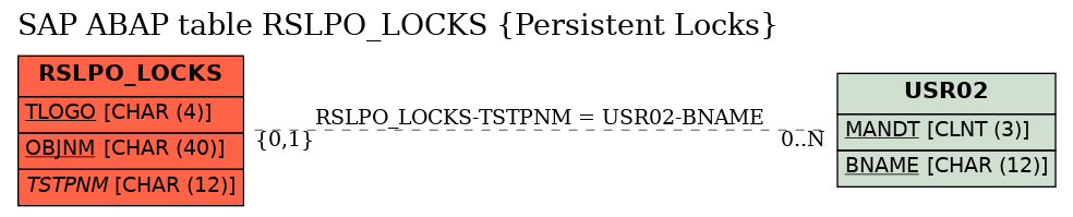 E-R Diagram for table RSLPO_LOCKS (Persistent Locks)