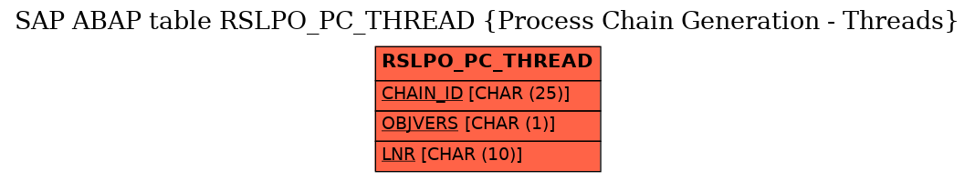 E-R Diagram for table RSLPO_PC_THREAD (Process Chain Generation - Threads)