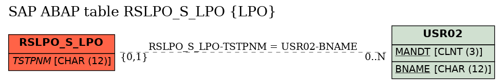 E-R Diagram for table RSLPO_S_LPO (LPO)