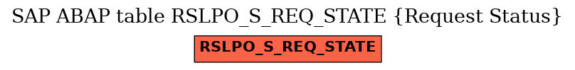 E-R Diagram for table RSLPO_S_REQ_STATE (Request Status)