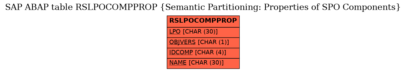 E-R Diagram for table RSLPOCOMPPROP (Semantic Partitioning: Properties of SPO Components)