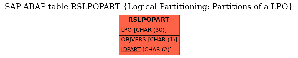 E-R Diagram for table RSLPOPART (Logical Partitioning: Partitions of a LPO)