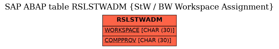 E-R Diagram for table RSLSTWADM (StW / BW Workspace Assignment)