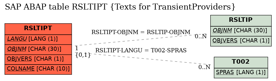 E-R Diagram for table RSLTIPT (Texts for TransientProviders)